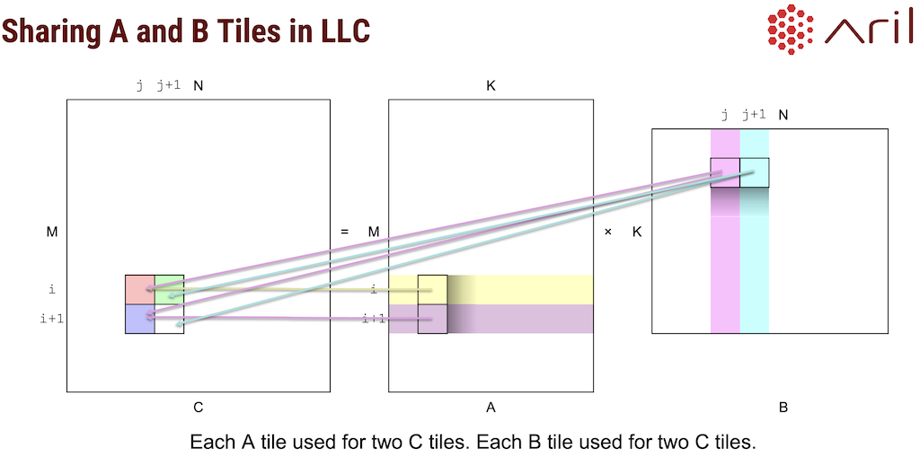 [Tile Sharing in LLC]